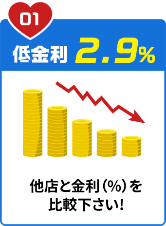 低金利2.9％
