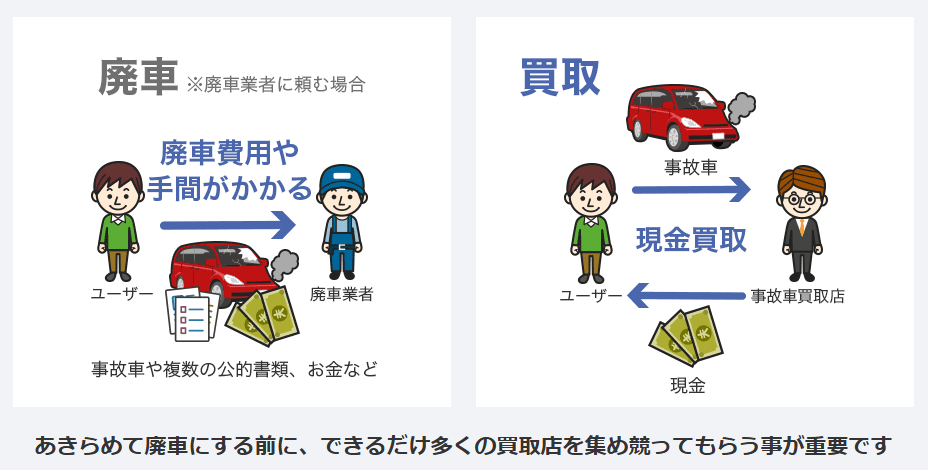 カービュー事故車買取