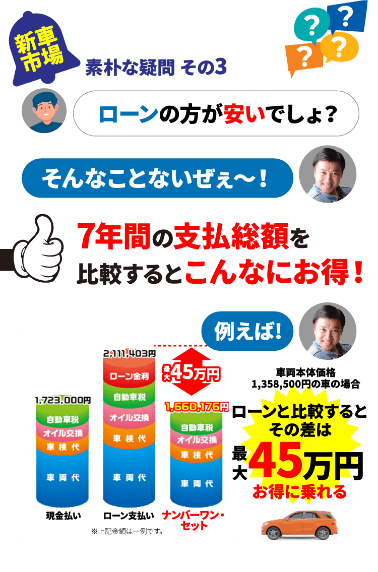 素朴な疑問 その3 ローンの方が安いでしょ？ そんなことないぜぇ〜！ 7年間の支払総額を比較するとこんなにお得！