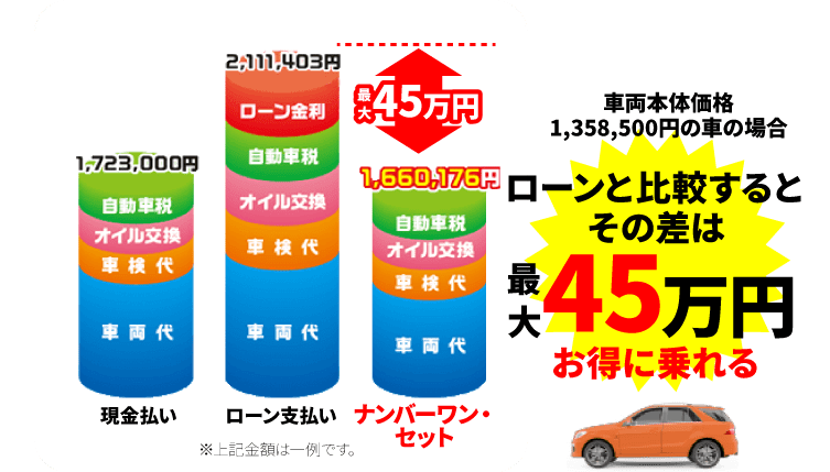 各種支払方法での比較グラフ